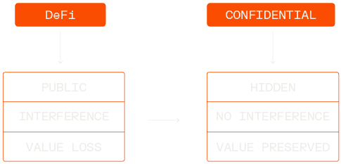 Confidentiality built into execution illustration